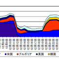 センサーのポート8545/TCP における検知件数の推移