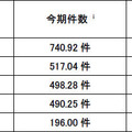 発信元国・地域別検知件数（今期順位）