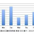 標的型メール攻撃の多くは、平日（月曜日から金曜日）に集中している。