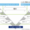 IoT製品の開発プロセスにおけるSecurity by Design for IoTサービス