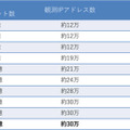 NICTERダークネット観測統計（過去10年間）