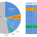 宛先ポート番号別パケット数分布（調査目的のスキャンパケットを除く）