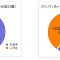 SSL/TLSメール送受信の対応状況