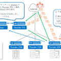 A10 One-DDoS ProtectionによるDDoS防御のフルオートメーション化