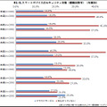 スマートデバイスのセキュリティ対策（複数回答可）（年商別）