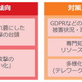 企業のサイバーセキュリティを取り巻く現状