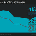 クリプトジャッキングによる利益の減少