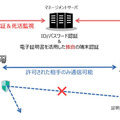 二要素認証による制御