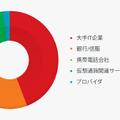 国内フィッシングメールキャンペーンで偽装された送信元別割合