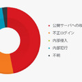 2018 年に公表された情報漏えい事例87 件における攻撃種別割合（国内）