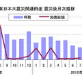 東日本大震災関連倒産、15か月ぶりに30件を下回る…7月 東京商工リサーチ