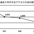 過去5年間の不正アクセス行為の認知件数の推移