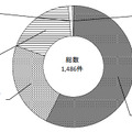 平成30年における認知の端緒別認知件数