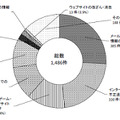 平成30年における不正アクセス後の行為別認知件数