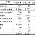 過去5年の不正アクセス後の行為別認知件数