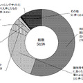 平成30年における不正アクセス行為(識別符号窃用型)に係る手口別検挙件数