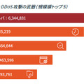 追跡されたDDoS 攻撃の武器（規模順トップ5）