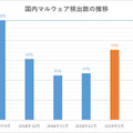 国内マルウェア検出数の推移(2018年9月の全検出数を100%として比較)