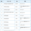 国内マルウェア検出数上位（2019年1月・2月）