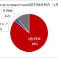 JS/Danger.ScriptAttachmentの国別検出割合（1月&2月）