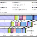 マネージド型・クラウド型サービスの市場推移