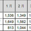 インシデント報告関連件数