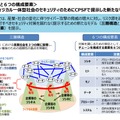 三層構造と６つの構成要素