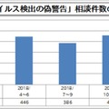 「ウイルス検出の偽警告」相談件数の推移