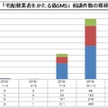 「宅配便業者をかたる偽SMS」相談件数の推移