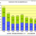 年度別総受付件数（総合通信局等を含む）