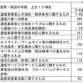 苦情・相談の件数 上位10項目