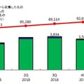 JVN iPediaの登録件数の四半期別推移