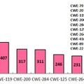 2019年第1四半期に登録された脆弱性の種類別件数