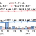 脆弱性の届出件数の四半期ごとの推移