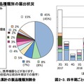 ソフトウェア製品の製品種類別の届出状況