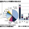 ソフトウェア製品の脆弱性がもたらす影響別の届出状況