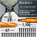 携帯電話の交換にかかる費用は「134,721円」と算出