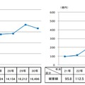 特殊詐欺の認知件数と被害額の推移