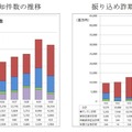 振り込め詐欺手口別の認知件数と被害額の推移