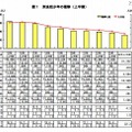 刑法犯少年の推移