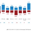 過去2年間におけるエンドユーザーの企業に対する電子取引への信頼（2018年、グローバル）