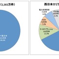 光回線事業者の東西エリア別加入者数シェア（2012年3月末）