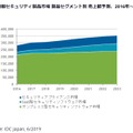 国内情報セキュリティ製品市場 製品セグメント別 売上額予測、2016年～2023年