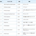 国内マルウェア検出数上位（2019年4月）