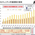 情報セキュリティ市場規模の推移