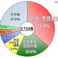 警視庁「2012年の サイバー犯罪対策課 相談受理状況（上半期）」