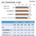 男女別の正答率（大分類）