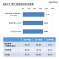 学校所在地別の正答率