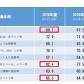 ILASの結果の推移