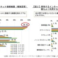 高校生のインターネット接続機器の利用現状